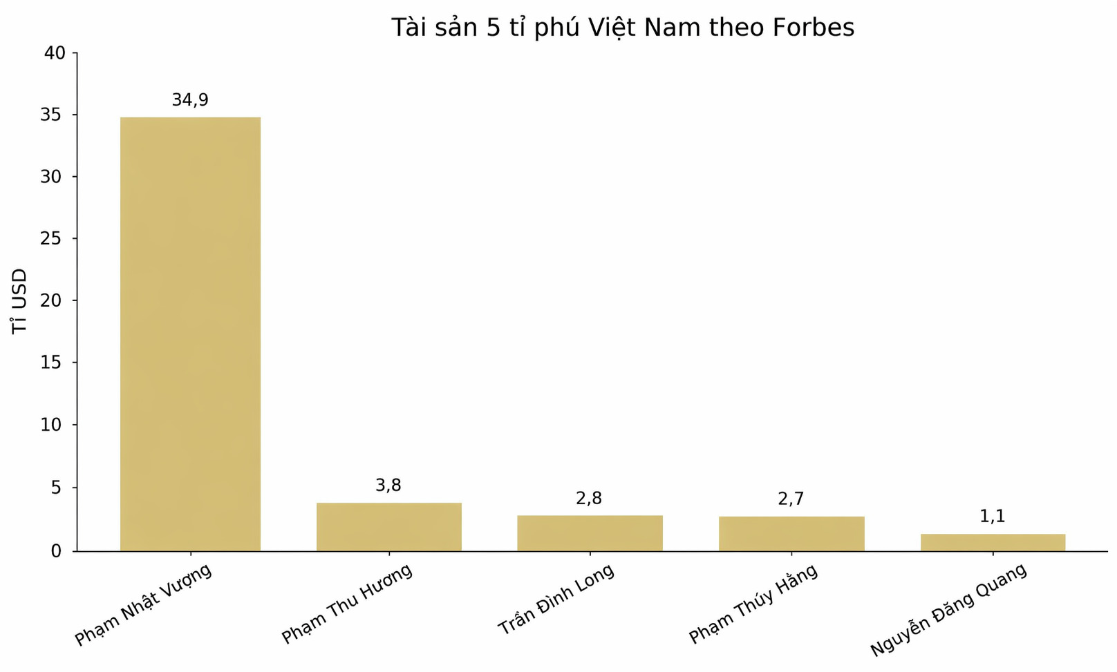 Biểu đồ thể hiện tài sản của 5 tỉ phú Việt Nam theo xếp hạng của Forbes, trong đó ông Phạm Nhật Vượng dẫn đầu với 34,9 tỉ USD. Biểu đồ: Song Anh 
