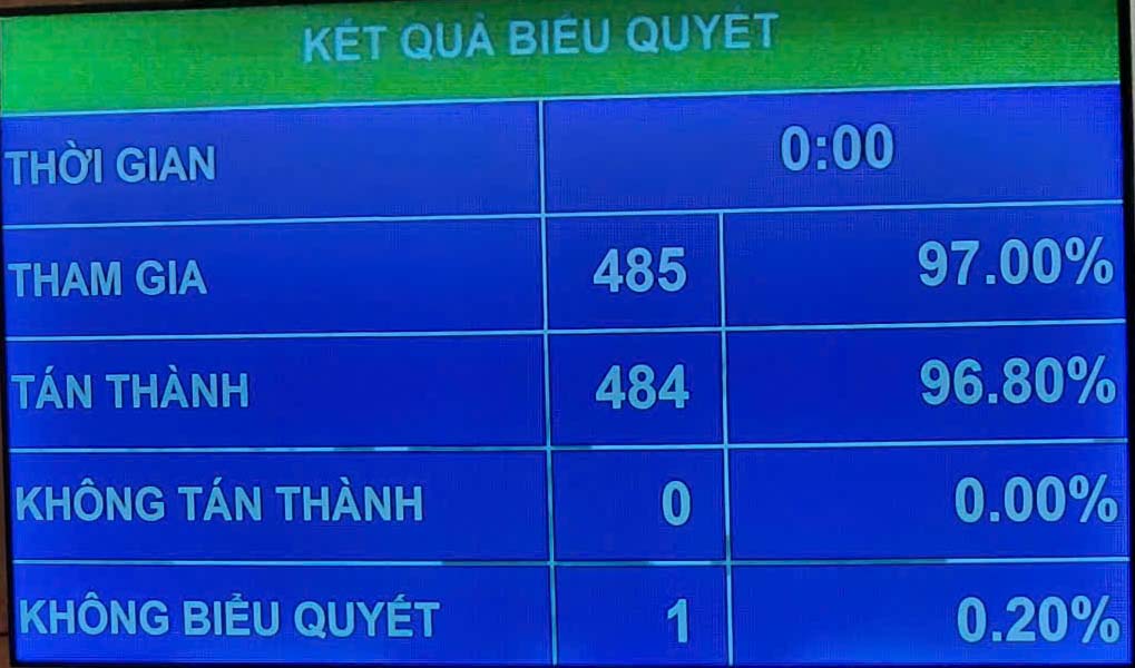 Quốc hội biểu quyết thông qua Nghị quyết về kế hoạch tài chính 5 năm quốc gia giai đoạn 2026 - 2030; kế hoạch vay, trả nợ công giai đoạn 2026 - 2030. Ảnh: Anh Huy.