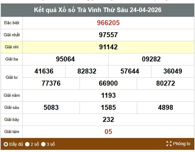 Kết quả xổ số Trà Vinh. Ảnh: Chân Phúc