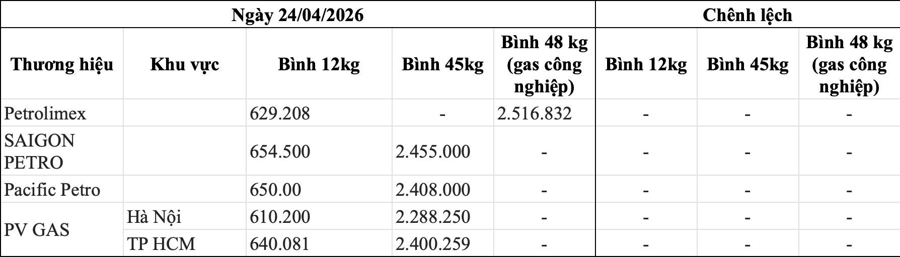 Bảng giá gas các thương hiệu trong nước ngày 24.4. Bảng: Song Anh 