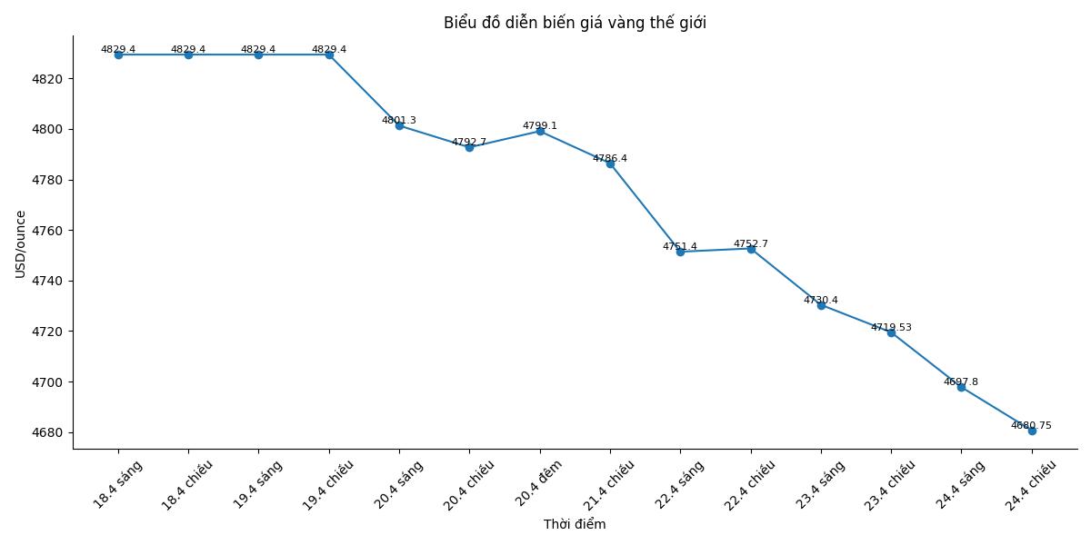Diễn biến giá vàng thế giới những phiên giao dịch gần đây. Biểu đồ: Song Anh