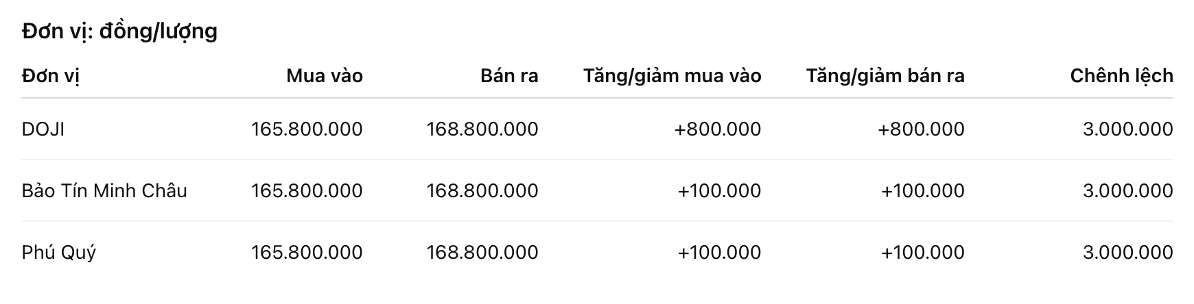 Giá vàng nhẫn trơn tại một số đơn vị kinh doanh. Đơn vị: đồng/lượng. Bảng: Khương Duy