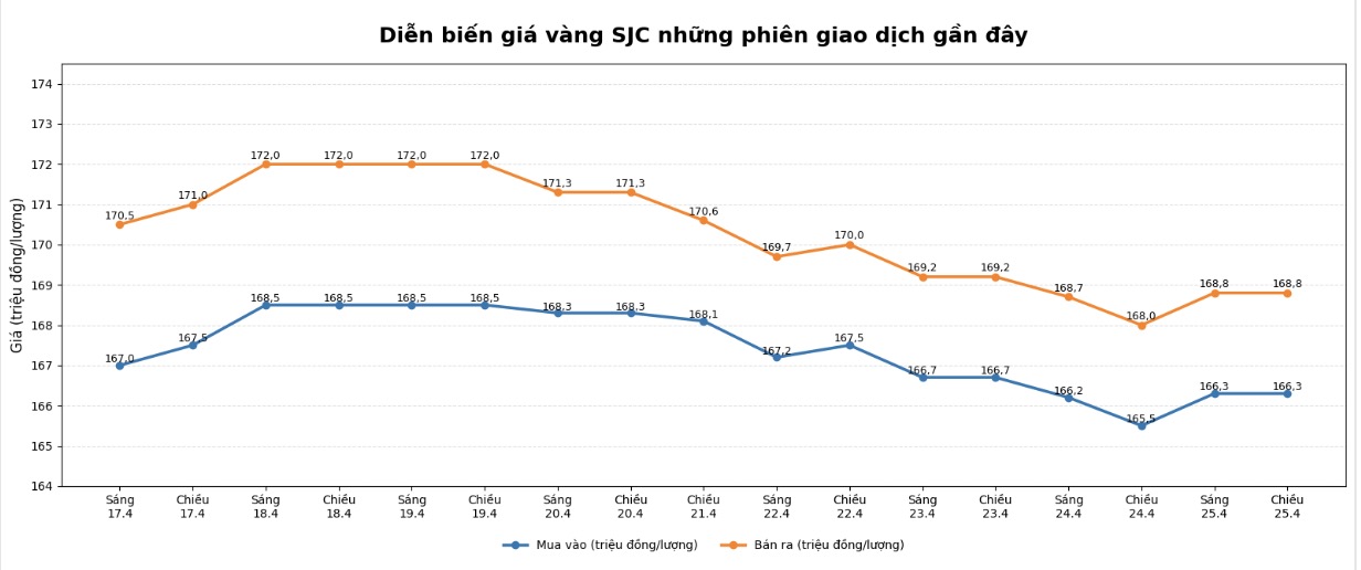 Diễn biến giá vàng SJC những phiên giao dịch gần đây. Biểu đồ: Khương Duy