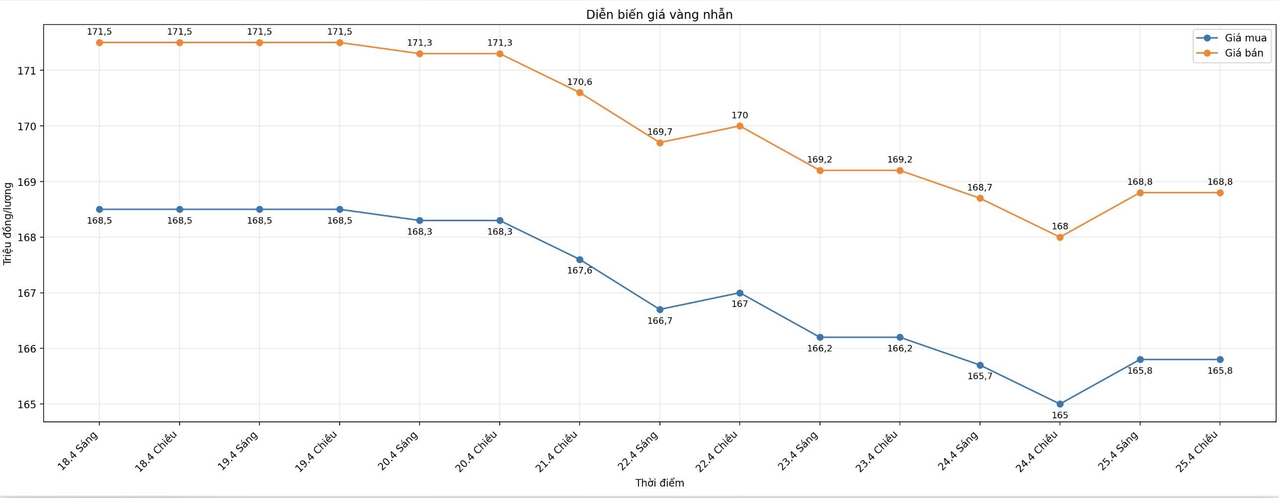Diễn biến giá vàng nhẫn những phiên giao dịch gần đây. Biểu đồ: Khương Duy