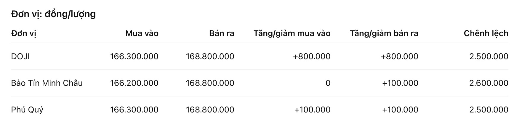 Giá vàng miếng SJC tại một số đơn vị kinh doanh. Đơn vị: đồng/lượng. Bảng: Khương Duy