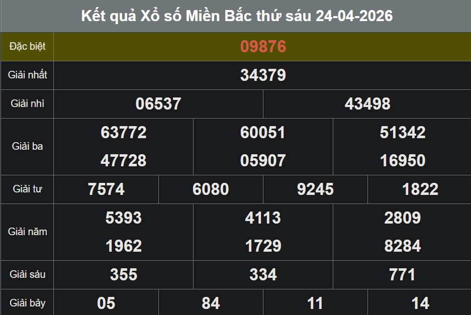 Kết quả Xổ số Miền Bắc thứ sáu 24.04.2026. Ảnh: Anh Tú  