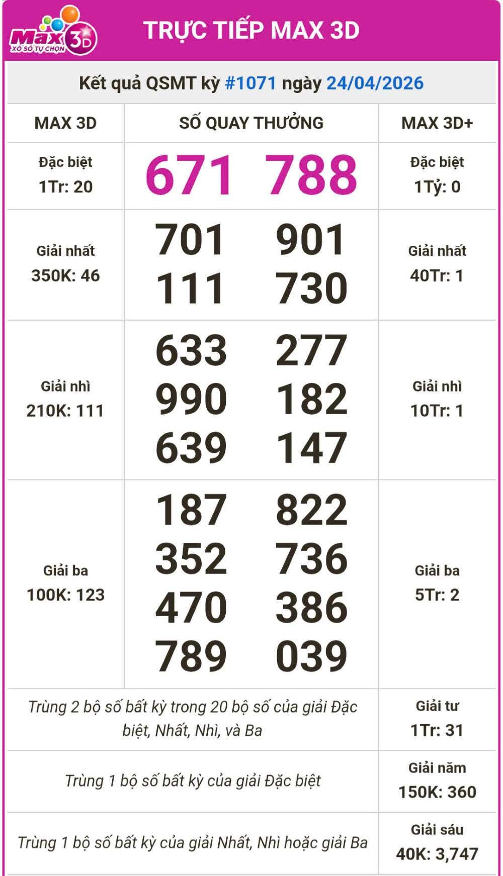 Kết quả QSMT kỳ #1071 ngày 24.04.2026. Ảnh: Anh Tú 