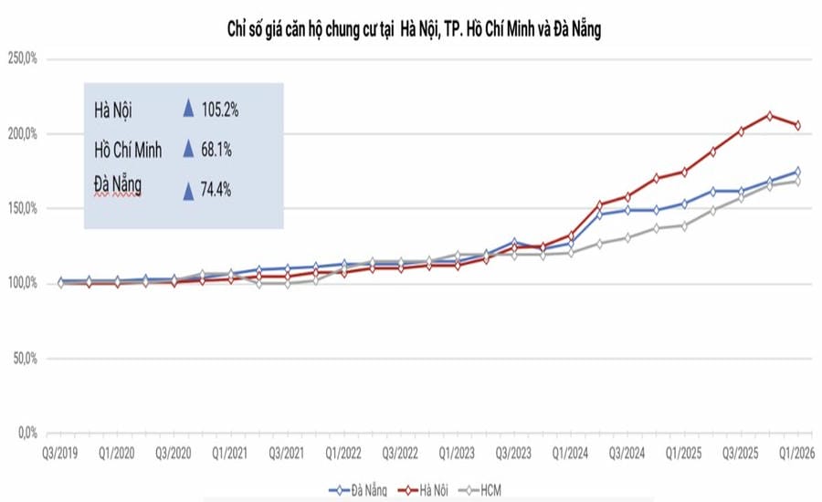 Apartment price index in some major cities. Source: VARS