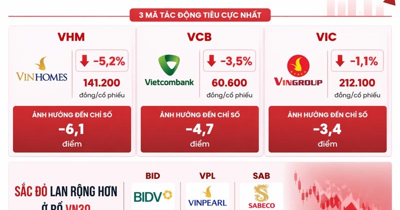 Chứng khoán điều chỉnh mạnh trước kỳ nghỉ lễ