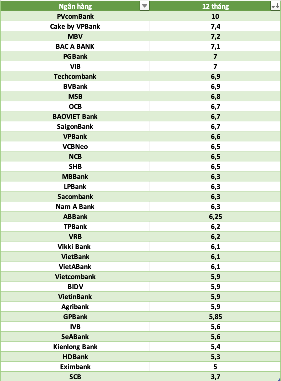 So sánh lãi suất ngân hàng cao nhất ở kỳ hạn 12 tháng. Đồ họa: Hà Vy