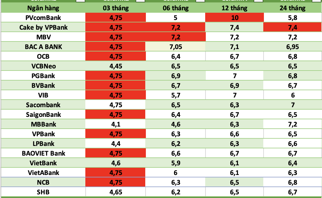 Bank interest rates today. Photo: Ha Vy