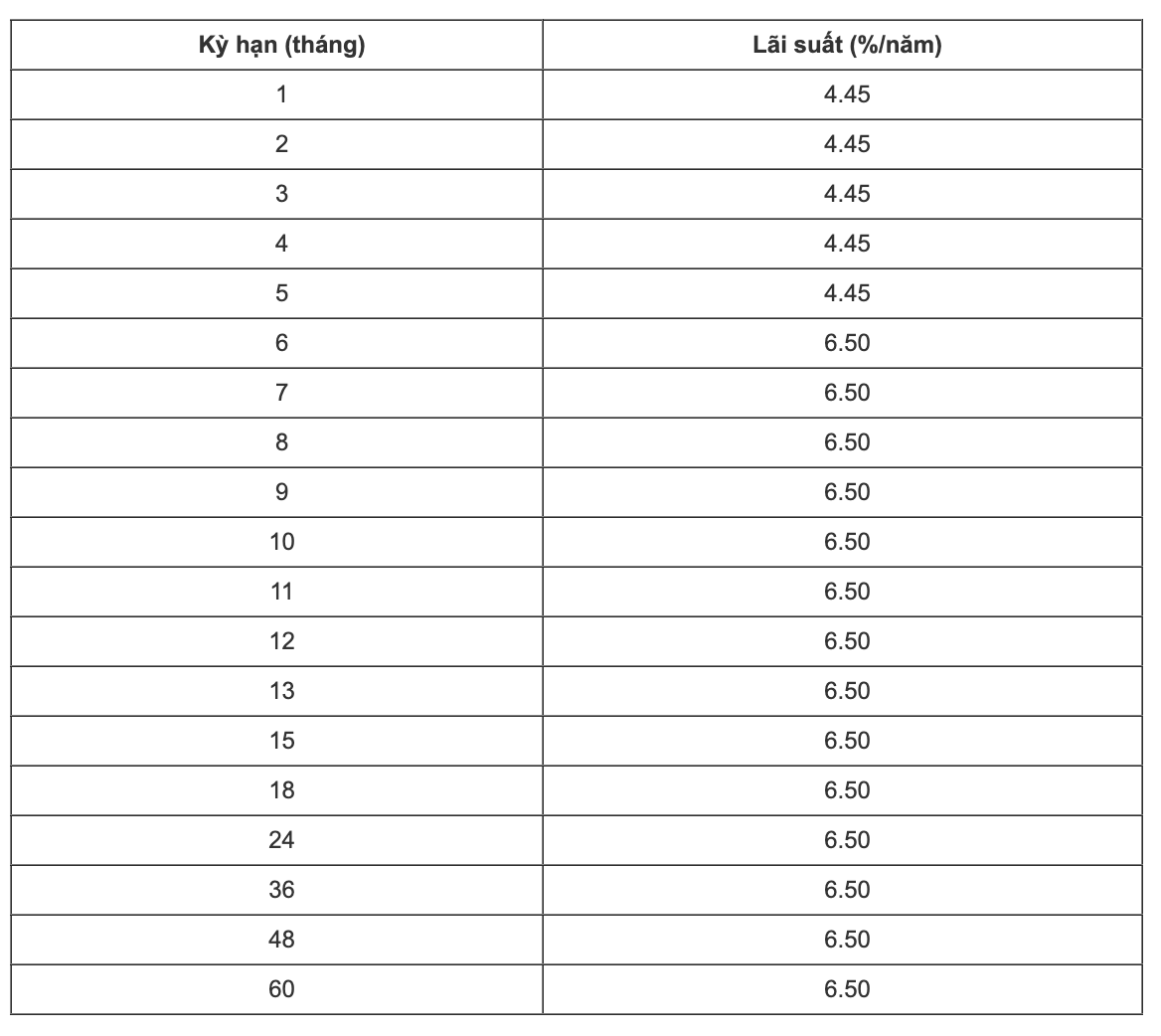 Biểu lãi suất VCBNeo sau điều chỉnh. Nguồn: VCBNeo