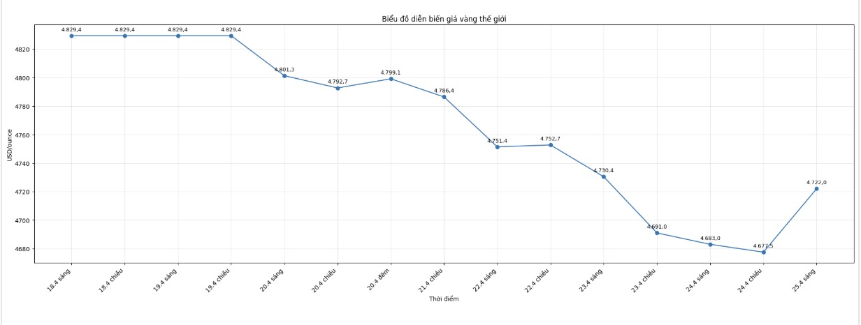 Diễn biến giá vàng thế giới những phiên giao dịch gần đây. Biểu đồ: Khương Duy 
