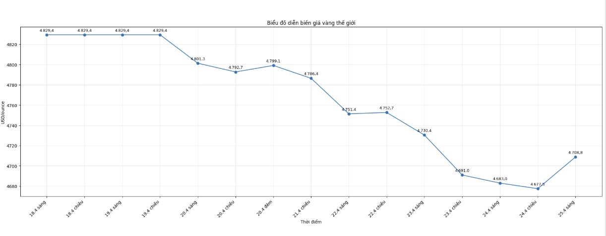 Diễn biến giá vàng thế giới những phiên giao dịch gần đây. Biểu đồ: Phan Anh  