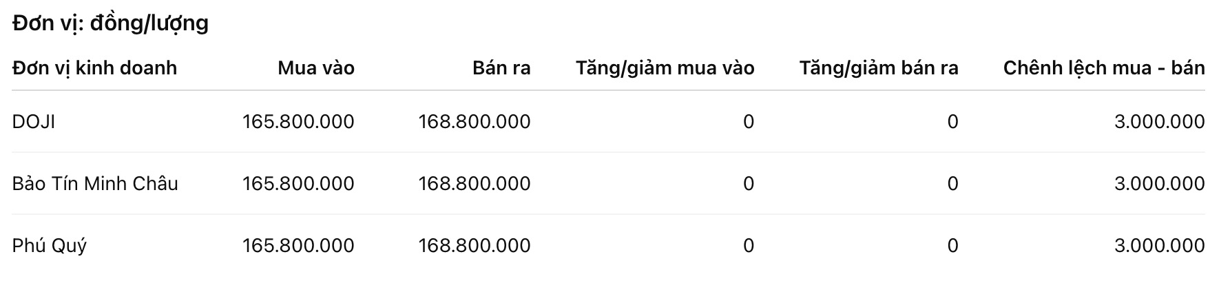 Giá vàng nhẫn trơn tại một số đơn vị kinh doanh. Đơn vị: đồng/lượng. Bảng: Khương Duy