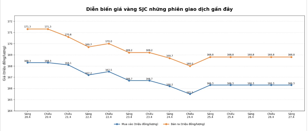 Diễn biến giá vàng SJC những phiên giao dịch gần đây. Biểu đồ: Khương Duy