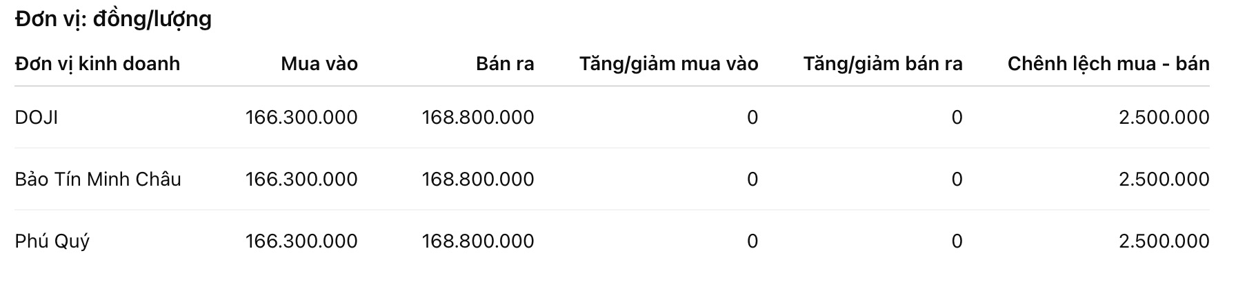 Giá vàng miếng SJC tại một số đơn vị kinh doanh. Đơn vị: đồng/lượng. Bảng: Khương Duy