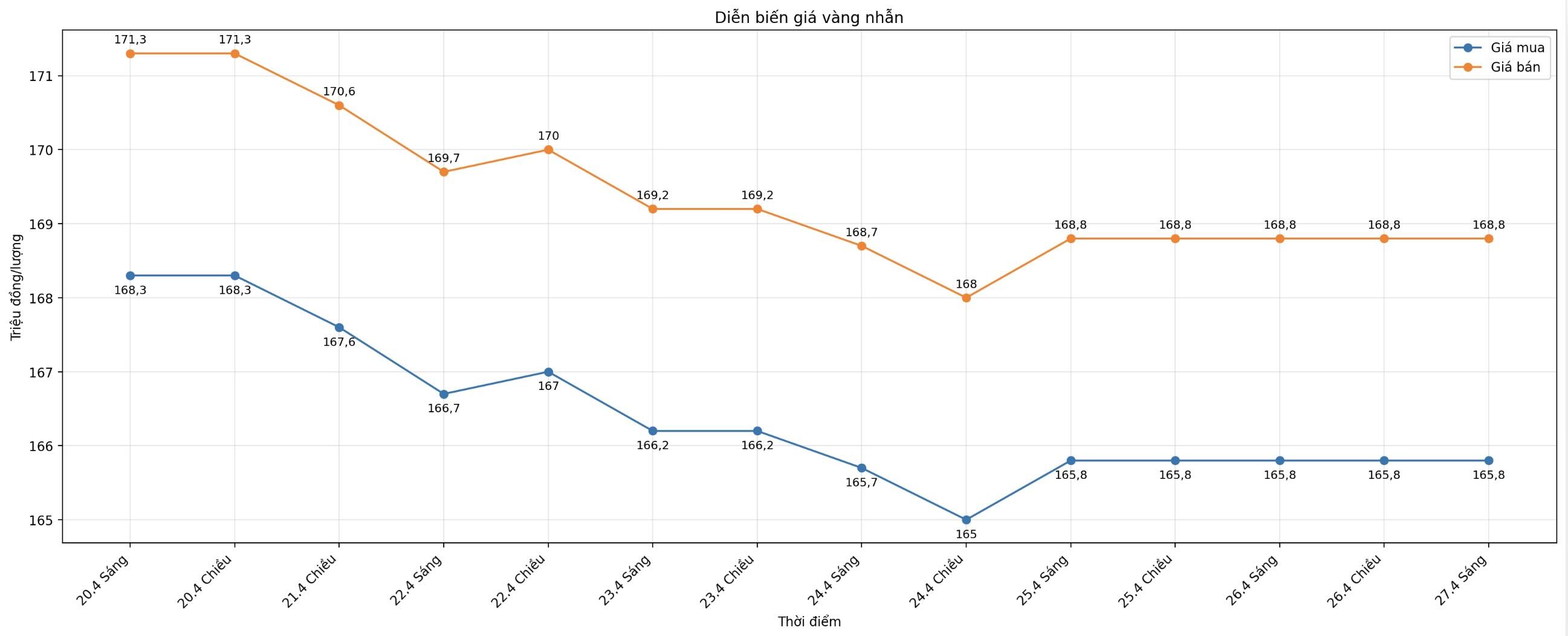 Giá vàng nhẫn trơn tại một số đơn vị kinh doanh. Đơn vị: đồng/lượng. Bảng: Khương Duy