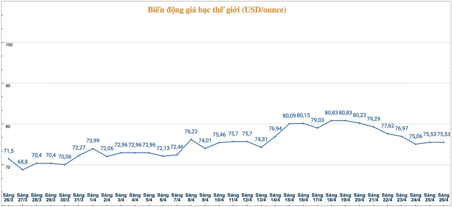 Diễn biến giá bạc thế giới những phiên gần đây. Biểu đồ: Phương Anh 