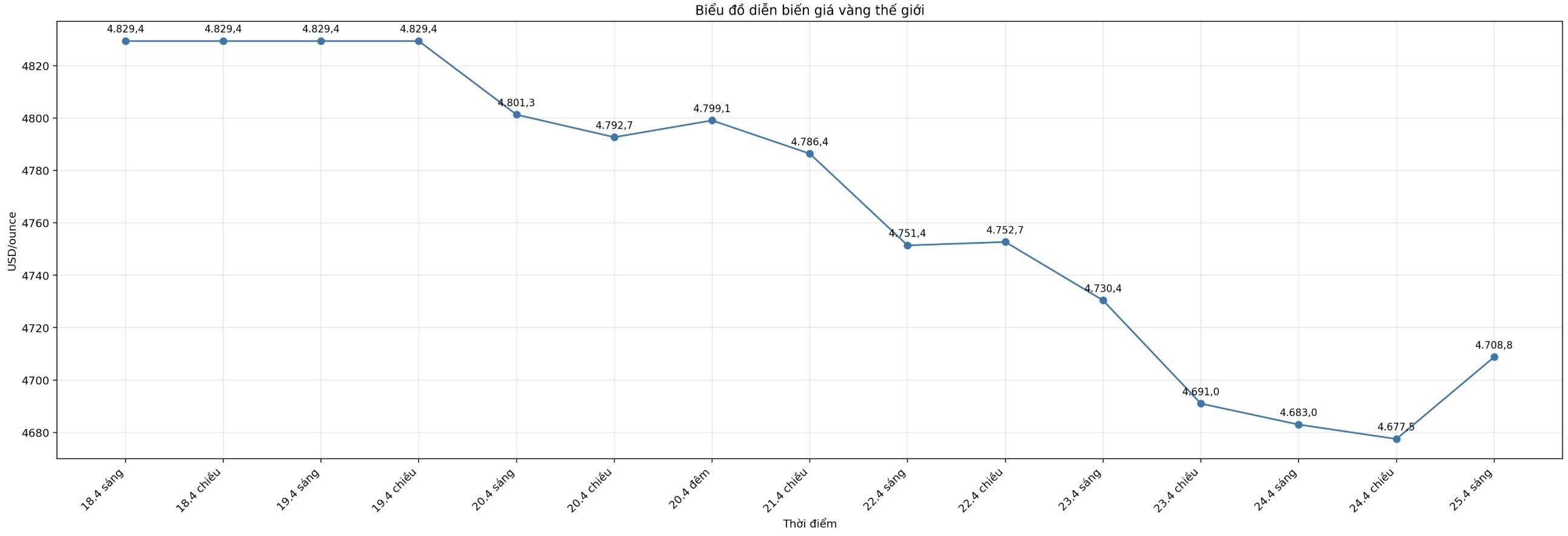Diễn biến giá vàng thế giới những phiên giao dịch gần đây. Biểu đồ: Phan Anh 