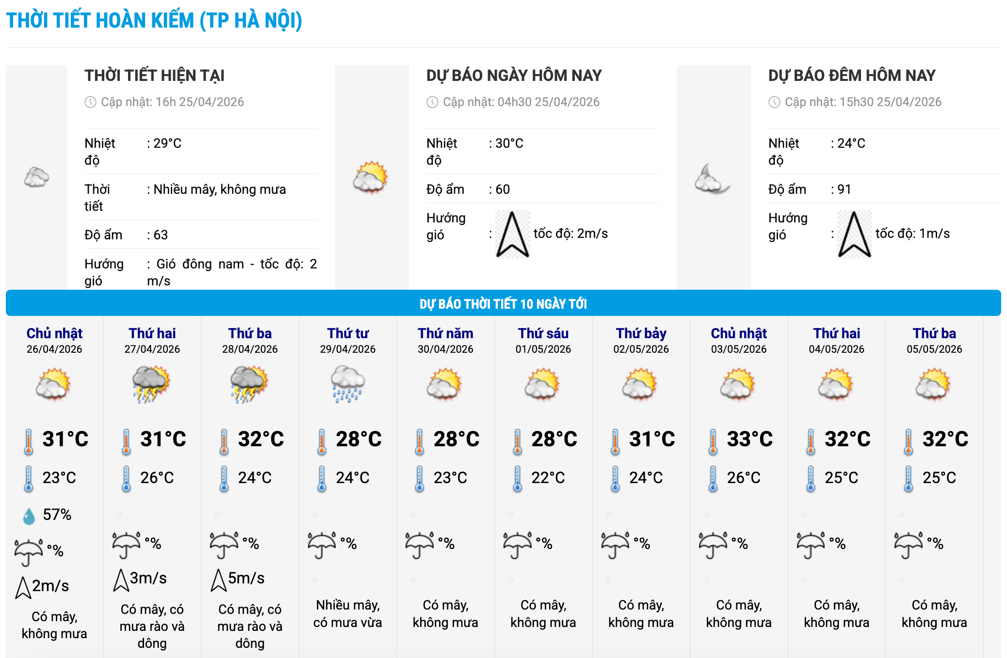 Biểu đồ nhiệt trong 10 ngày tới ở phường Hoàn Kiếm, Hà Nội cập nhật vào 16 giờ ngày 25.4. Ảnh: Trung tâm Dự báo Khí tượng Thủy văn Quốc gia