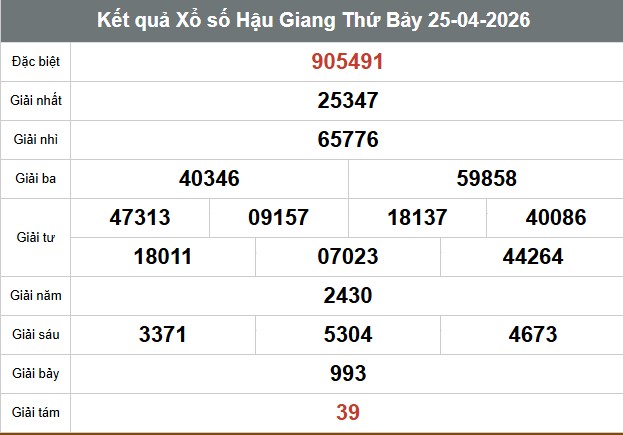  Kết quả Xổ số Hậu Giang Thứ Bảy 25.04.2026. Ảnh: Trần Phan