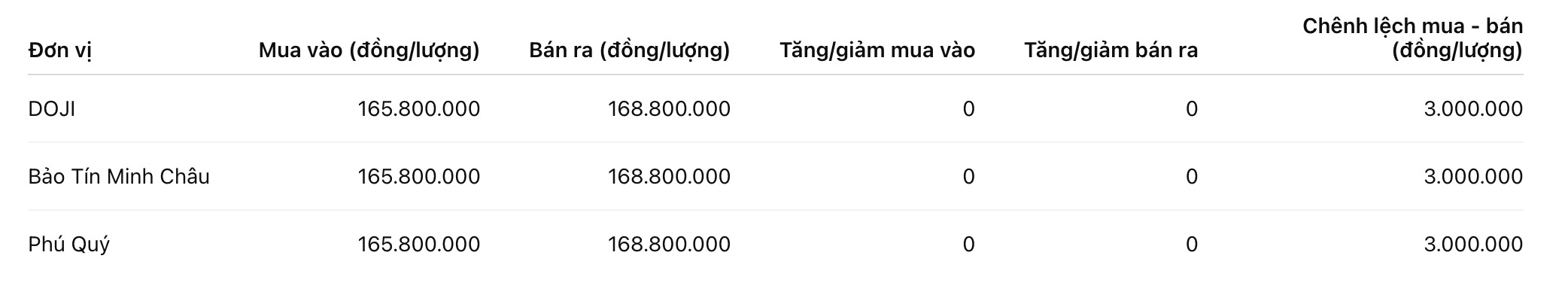 Giá vàng nhẫn trơn tại một số đơn vị kinh doanh. Đơn vị: đồng/lượng. Bảng: Khương Duy