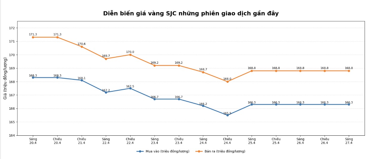 Diễn biến giá vàng SJC những phiên giao dịch gần đây. Biểu đồ: Khương Duy