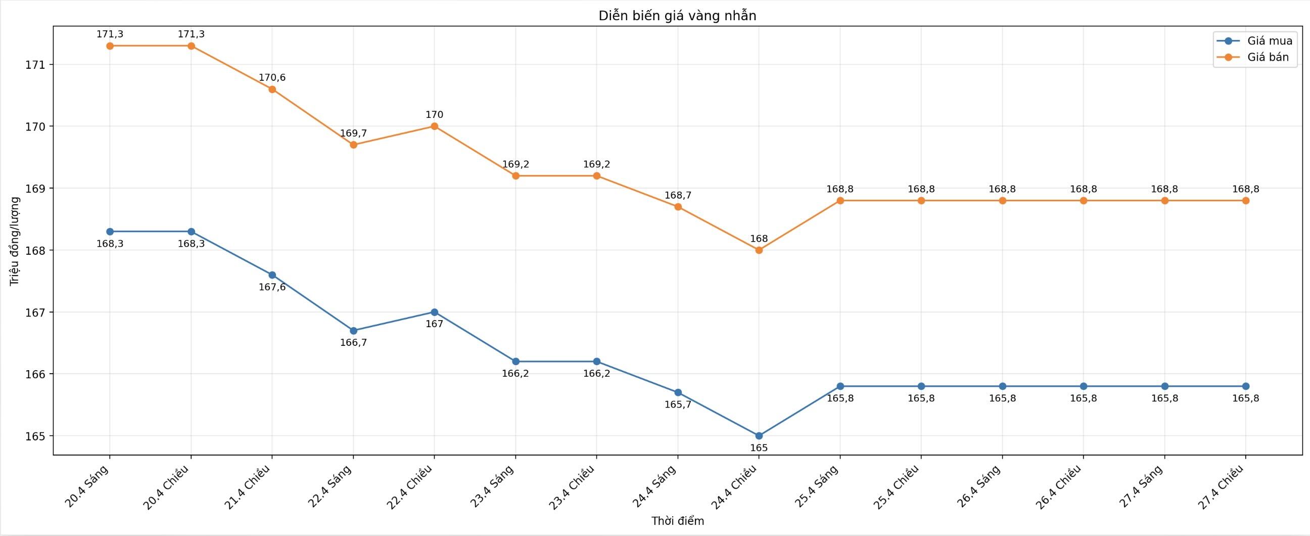 Diễn biến giá vàng nhẫn những phiên giao dịch gần đây. Biểu đồ: Khương Duy