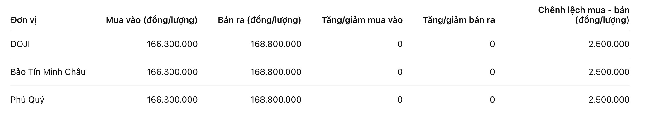 Giá vàng miếng SJC tại một số đơn vị kinh doanh. Đơn vị: đồng/lượng. Bảng: Khương Duy