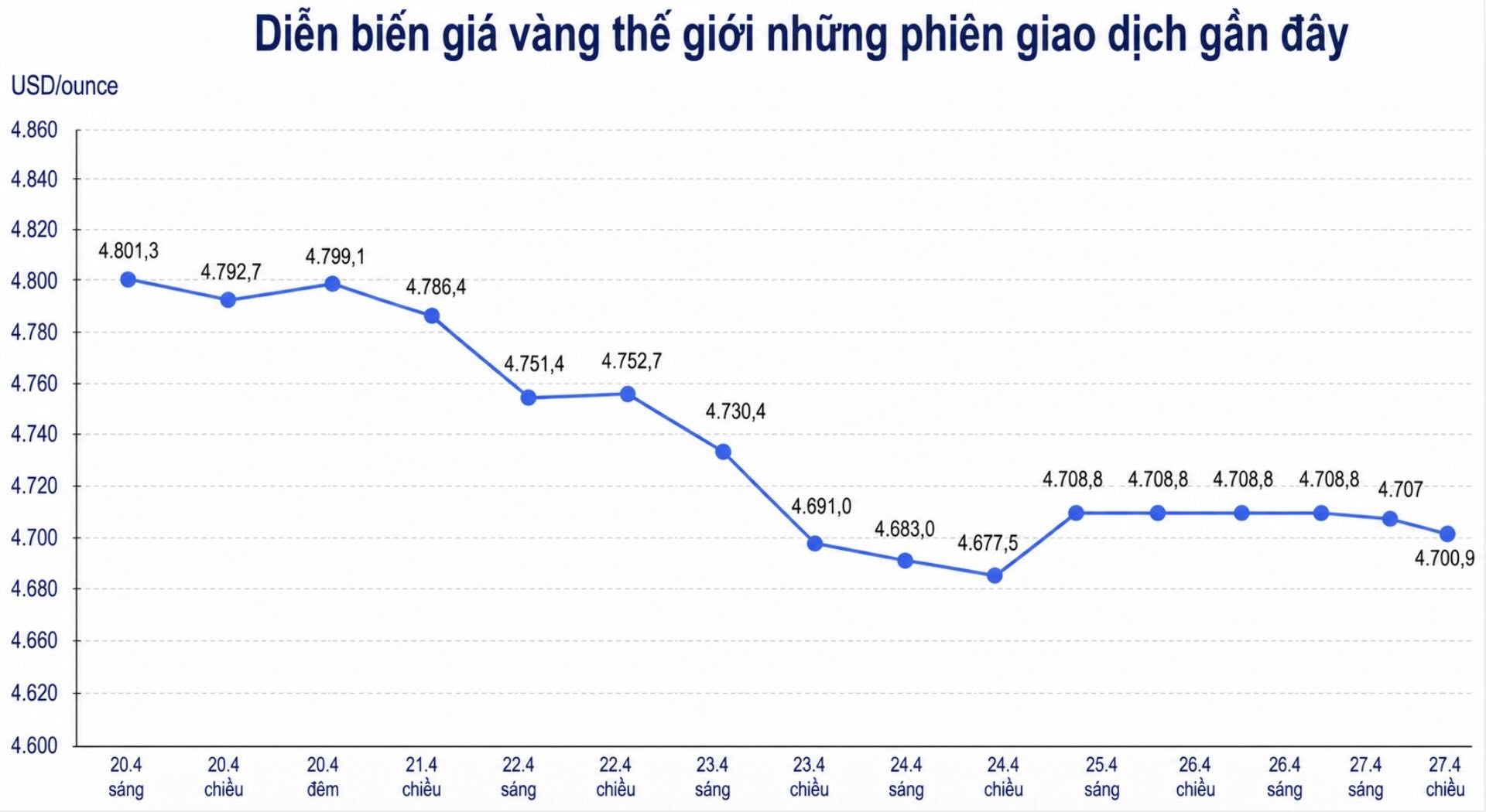 Diễn biến giá vàng thế giới những phiên giao dịch gần đây. Biểu đồ: Khương Duy