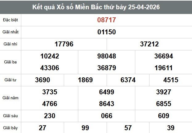Kết quả Xổ số Miền Bắc thứ bảy 25.04.2026. 