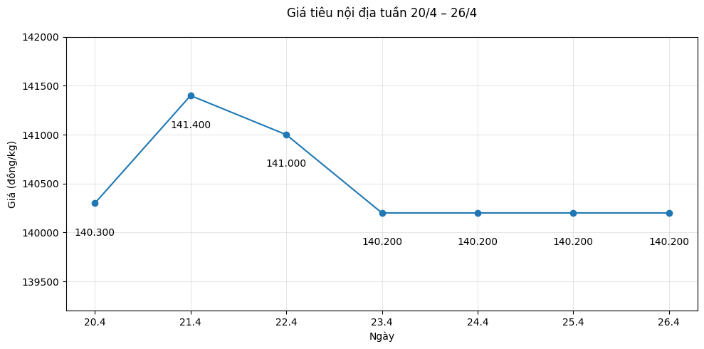Xu hướng diễn biến giá tiêu nội địa tuần từ ngày 20.4-26.4. Biểu đồ: Hạ Linh 