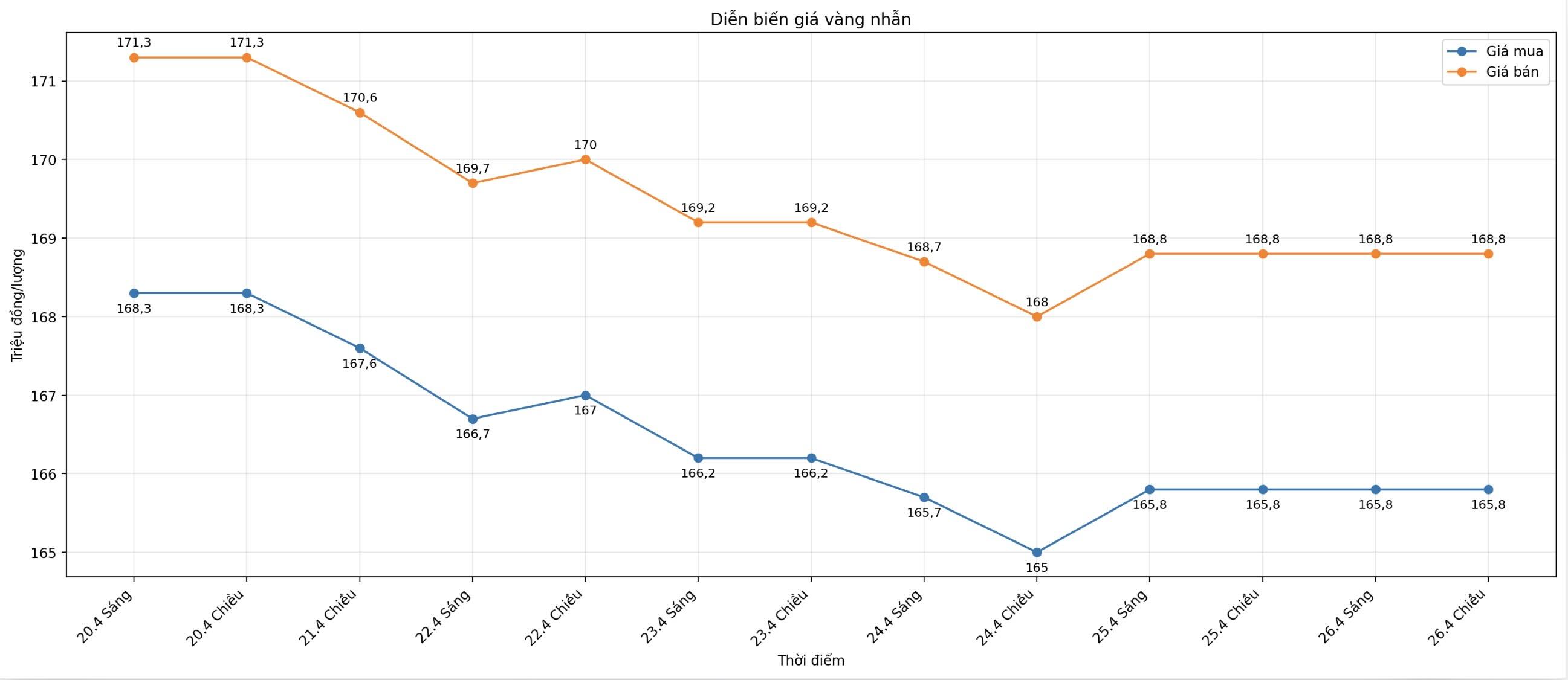 Diễn biến giá vàng nhẫn những phiên giao dịch gần đây. Biểu đồ: Khương Duy