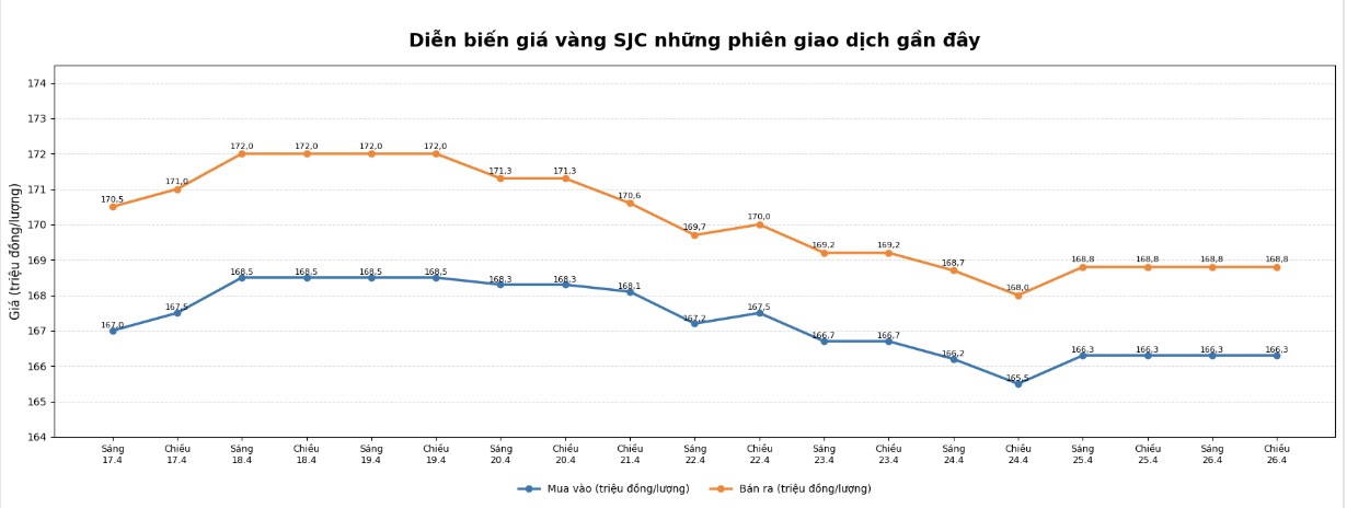 Diễn biến giá vàng SJC những phiên giao dịch gần đây. Biểu đồ: Khương Duy