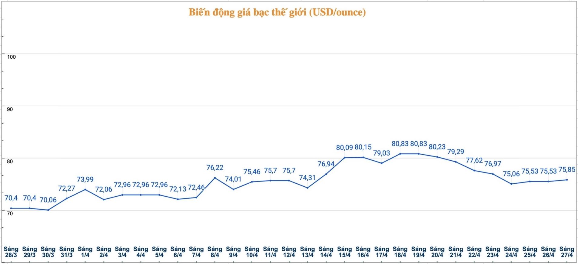 Diễn biến giá bạc thế giới những phiên gần đây. Biểu đồ: Phương Anh 