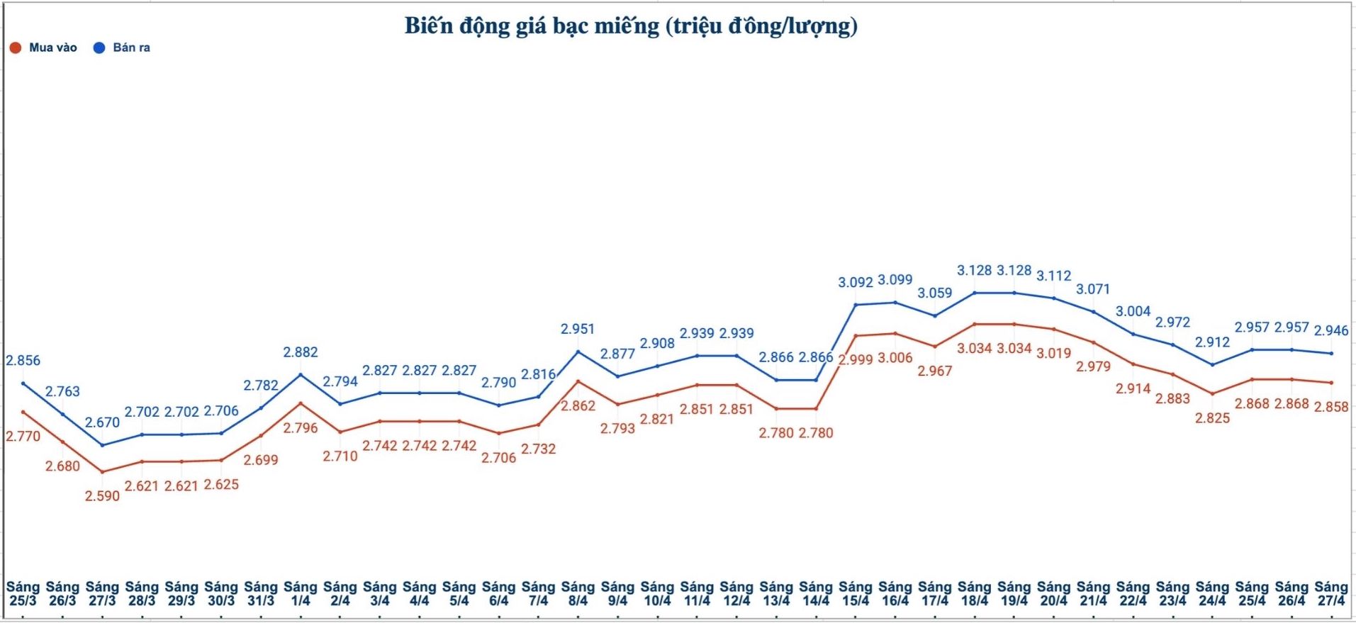 Biến động giá bạc trong nước những phiên gần đây. Biểu đồ: Phương Anh 