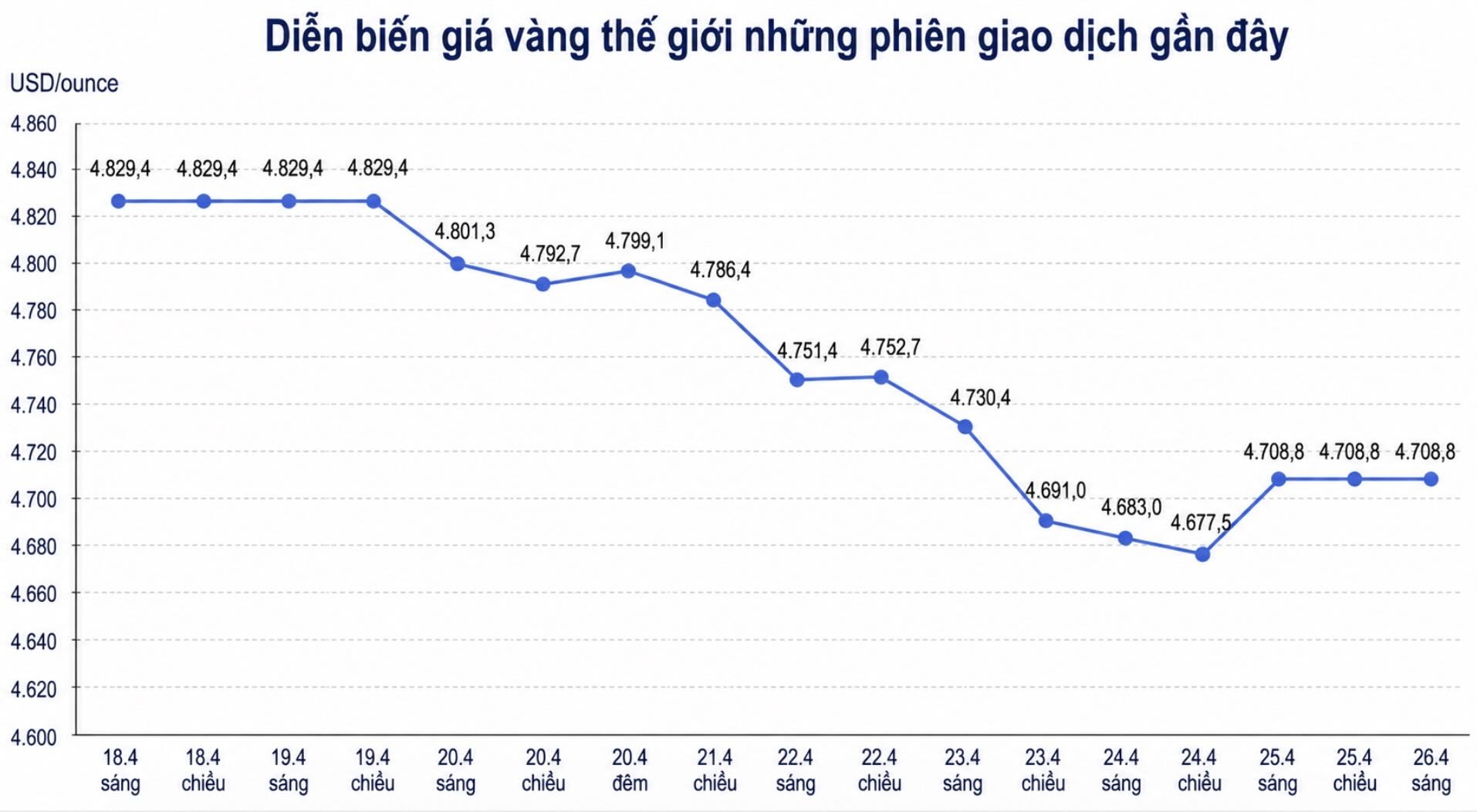 Diễn biến giá vàng thế giới những phiên giao dịch gần đây. Biểu đồ: Khương Duy 