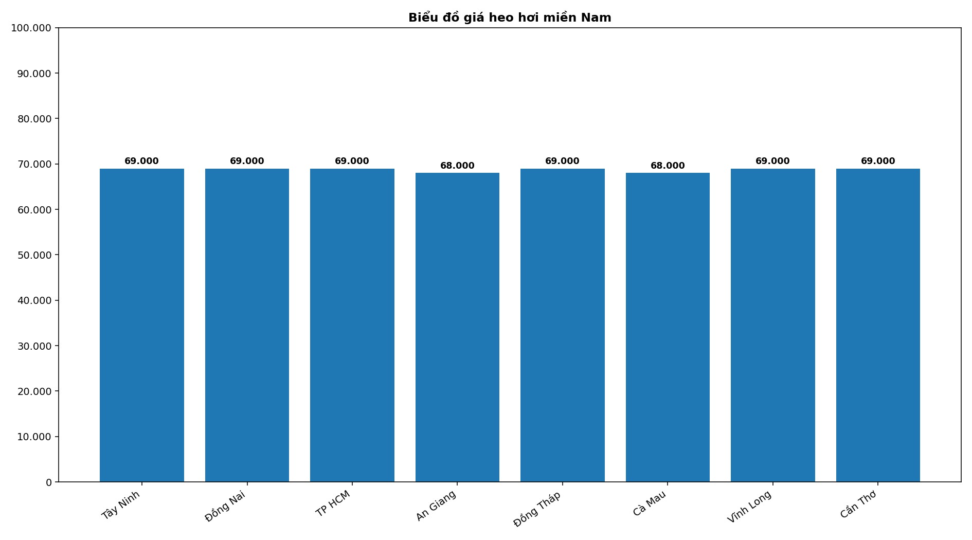 Giá heo hơi hôm nay 26.4 tại khu vực miền Nam. Đồ họa: Thùy Linh
