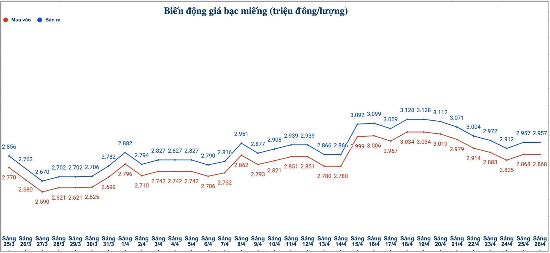 Biến động giá bạc trong nước những phiên gần đây. Biểu đồ: Phương Anh 