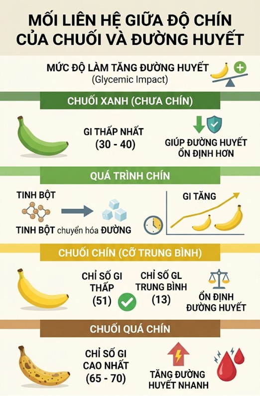 Infographic: Thống kê chỉ số đường huyết GI và tải lượng đường huyết GL của chuối xanh, chuối chín và chuối quá chín. Đồ họa: Trà My