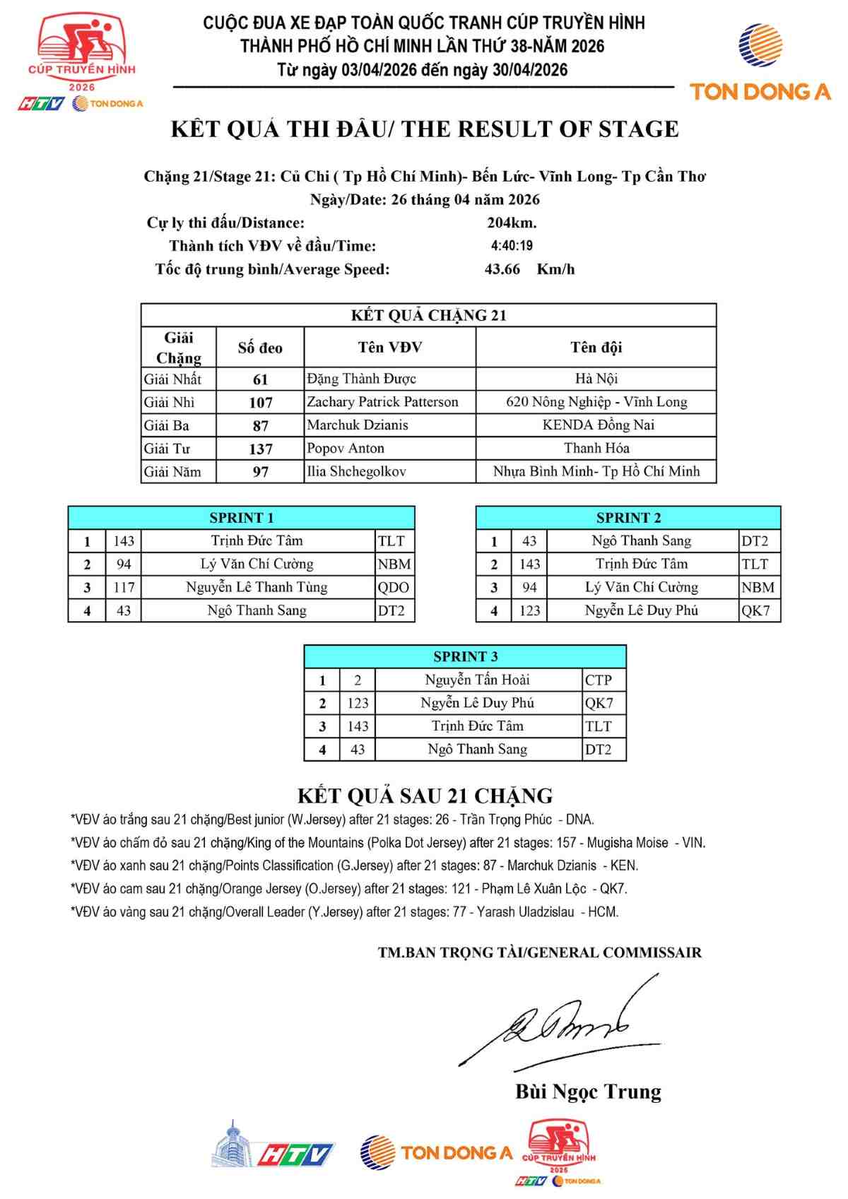 Kết quả thi đấu chặng 21 và thành tích tổng tính đến lúc này của giải đua xe đạp Cúp Truyền hình TPHCM năm 2026. Ảnh: HTV