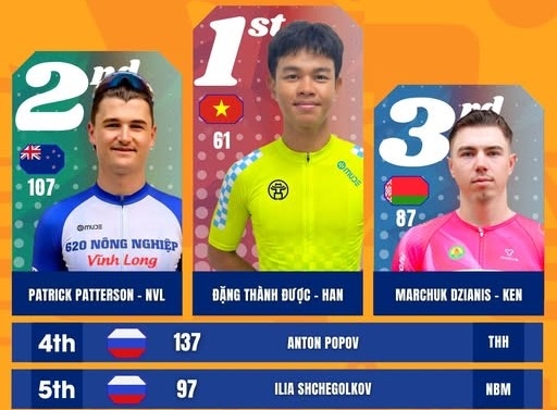 Racer Dang Thanh Duoc finished first in stage 21 of the Ho Chi Minh City Television Cup cycling race in 2026. Photo: HTV