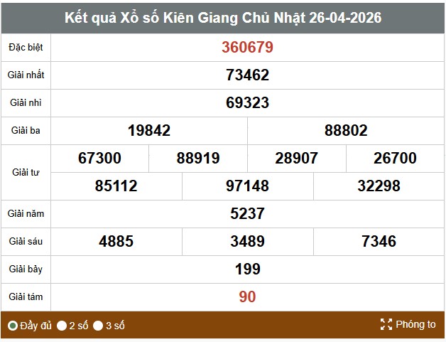 Kết quả xổ số Kiên Giang. Ảnh: Thế Toàn