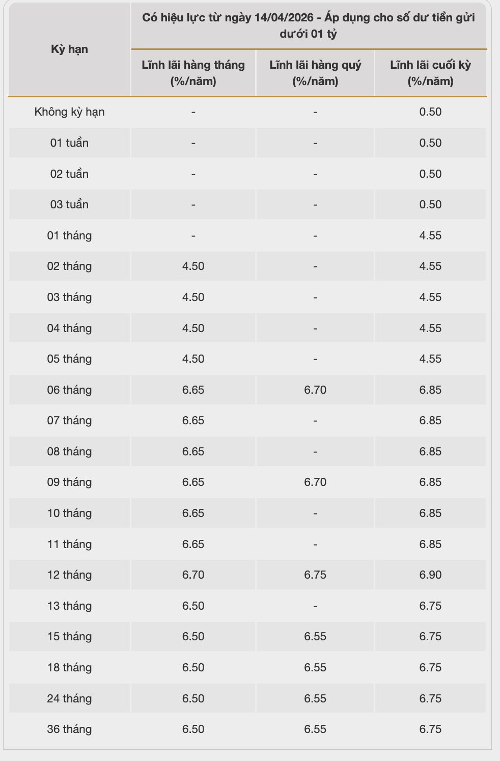 Lãi suất tiết kiệm được Bac A Bank công bố trên website. Nguồn: Bac A Bank
