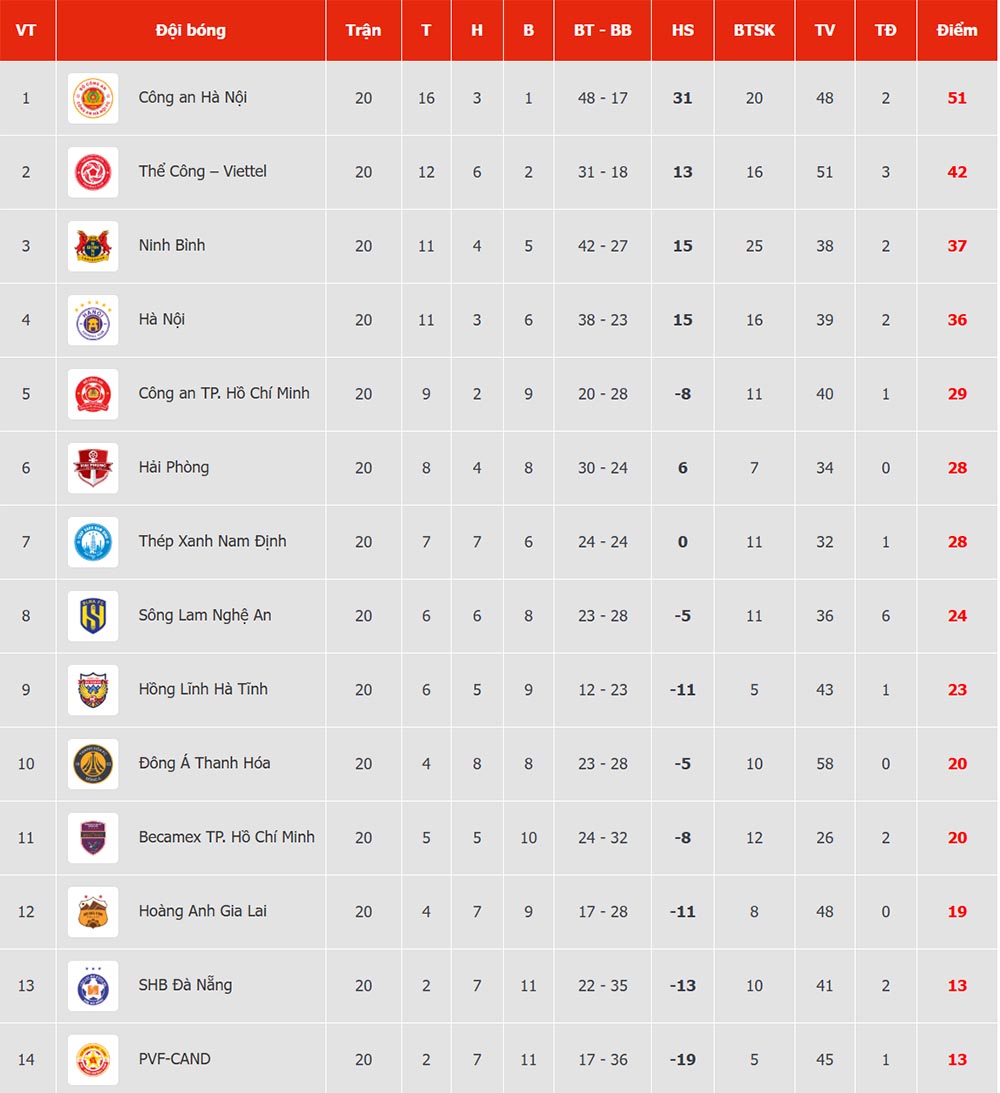 Bảng xếp hạng V.League 2025-2026 sau vòng 20. Ảnh: VPF