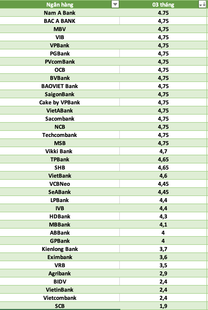 So sánh lãi suất ngân hàng cao nhất ở kỳ hạn 3 tháng. Đồ họa: Hà Vy