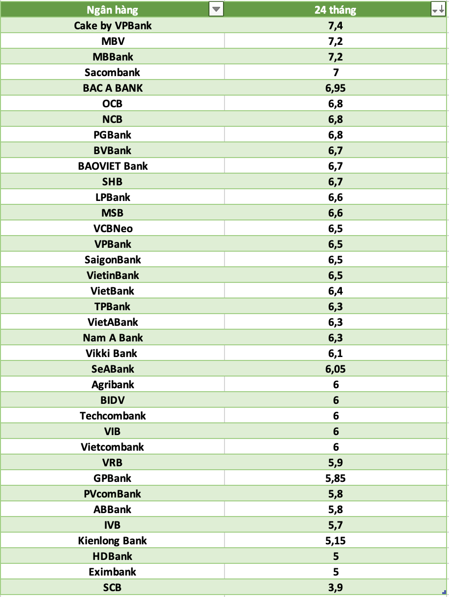 So sánh lãi suất ngân hàng cao nhất ở kỳ hạn 24 tháng. Đồ họa: Hà Vy