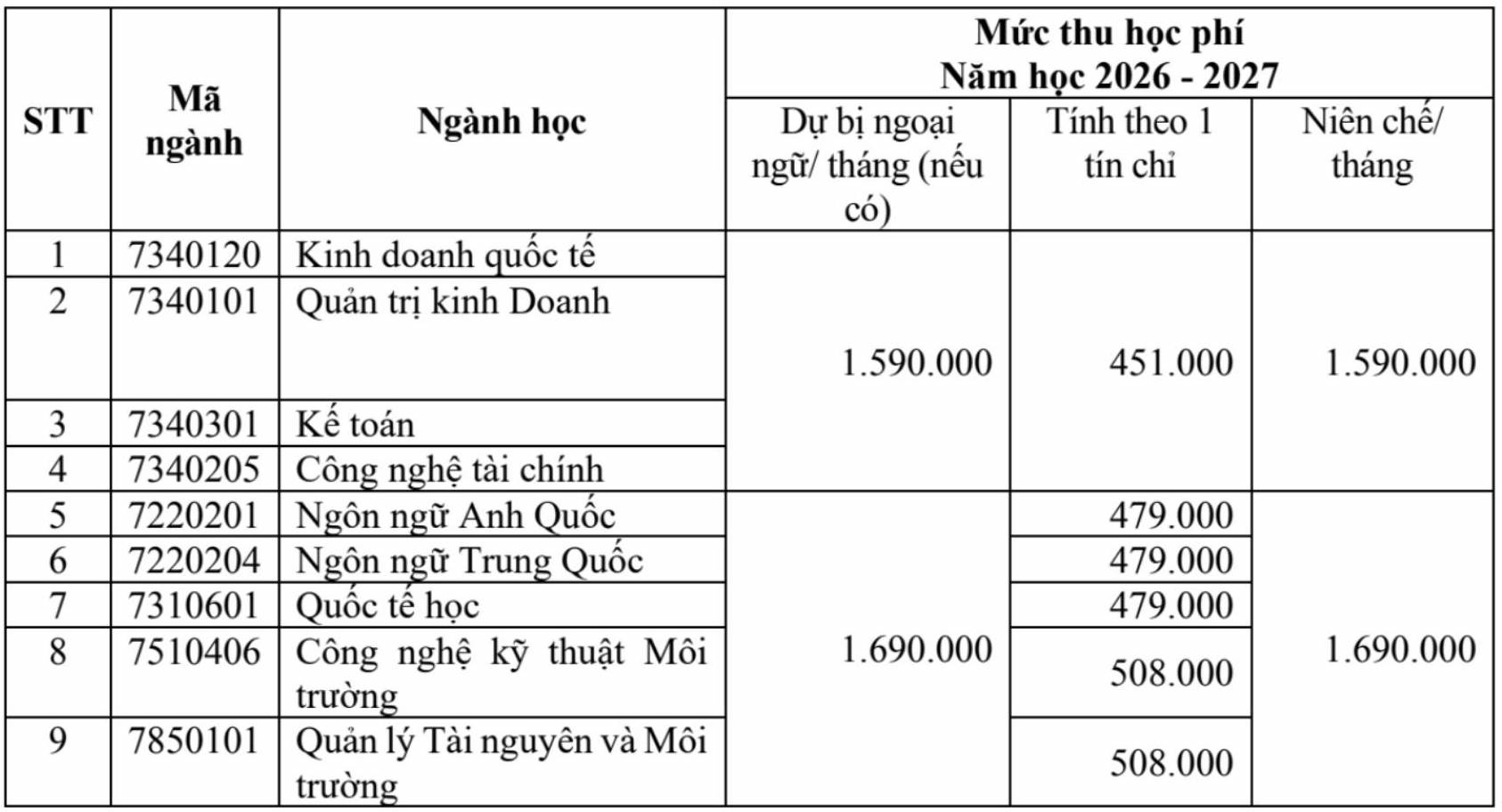 Học phí dự kiến các ngành đào tạo của Khoa Quốc tế - Đại học Thái Nguyên năm 2026. Ảnh: Nhà trường  