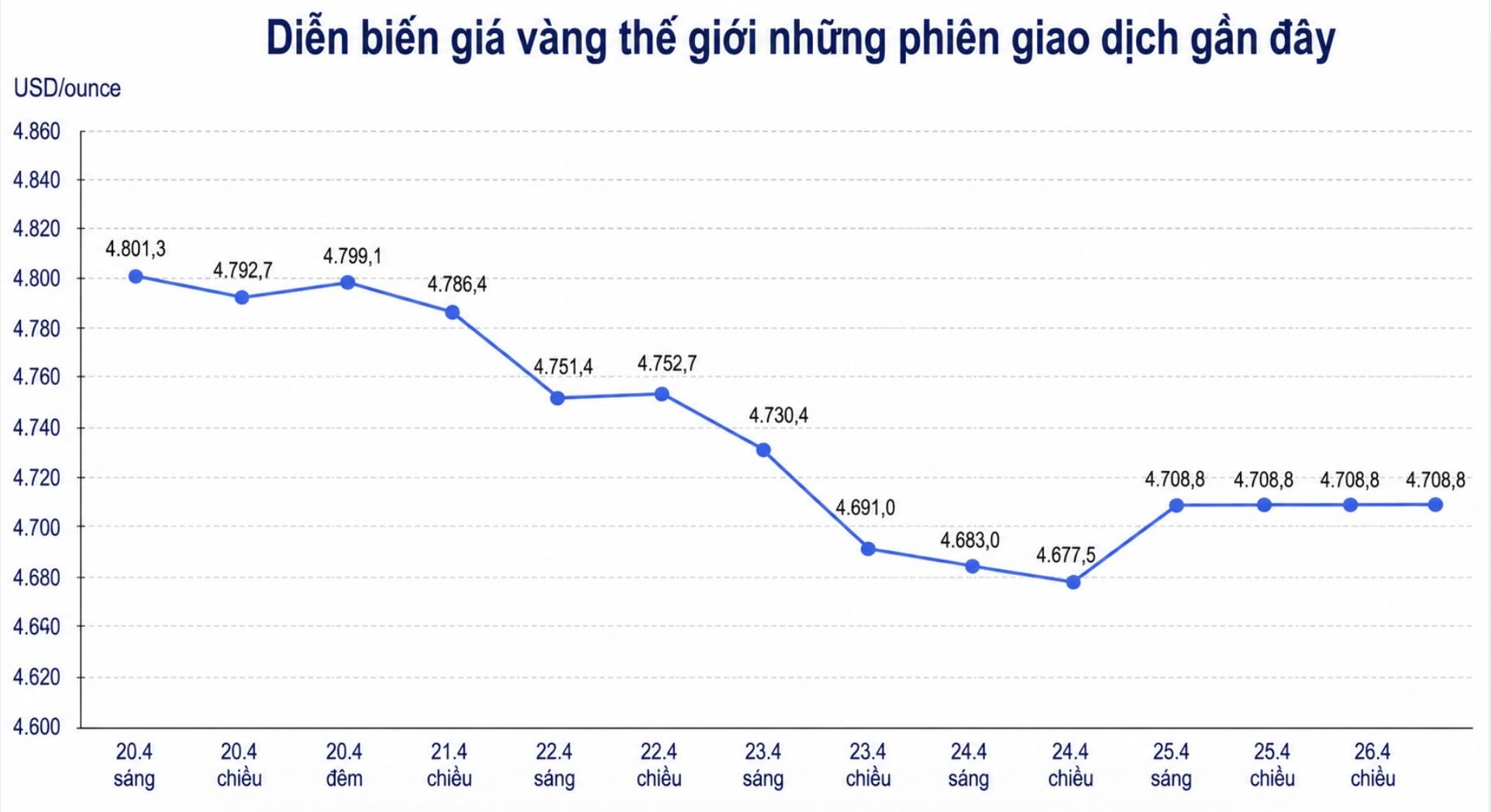 Diễn biến giá vàng thế giới những phiên gần đây. Biểu đồ: Phan Anh 